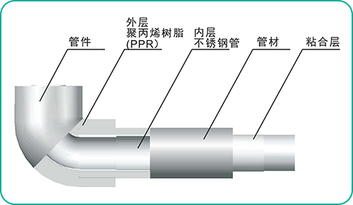 热熔式覆塑不锈钢水管