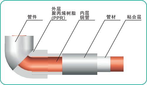 热熔式覆塑铜水管